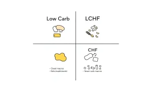 Porównanie diet: Keto, Low Carb, LCHF i Dieta Kwaśniewskiego – główne różnice w makroskładnikach.
