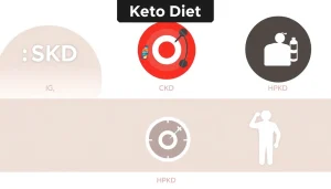 Porównanie ikon symbolizujących różne rodzaje diety ketogenicznej, w tym cykliczną dietę ketogeniczną (CKD).